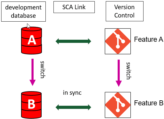 Getting Started with Automatic Database Branch Switching | Redgate