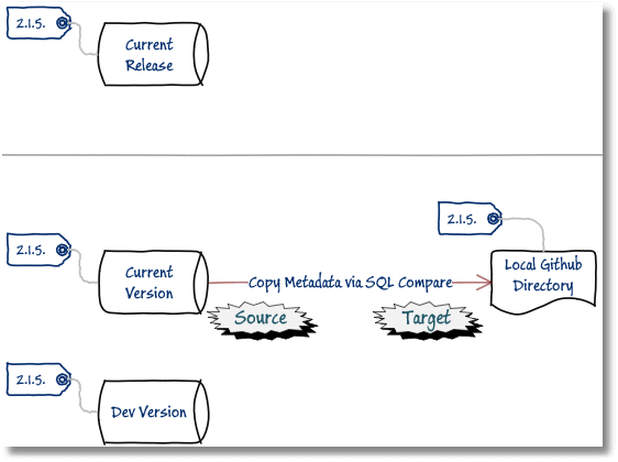 SQL Compare使用教程：数据库开发阶段（二）
