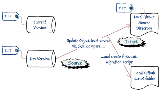 SQL Compare使用教程：数据库开发阶段（三）