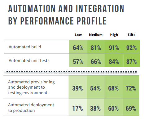 Chart showing that 92% of Elite DevOps performers use Automated Builds, 87% use Automated unit tests, 72% use automated provisioning and deployment to testing environments, and only 69% have automated deployment to production