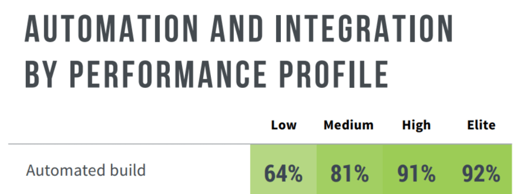 A screenshot from the Accelerate State of DevOps Report, showing that Automated builds are used by 92% of elite performers, 91% of high performers, 81% of medium performers, and 64% of low performers
