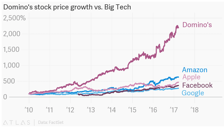A chart showing Domino's stock price growth compared with Amazon, Apple, Facebook, and Google