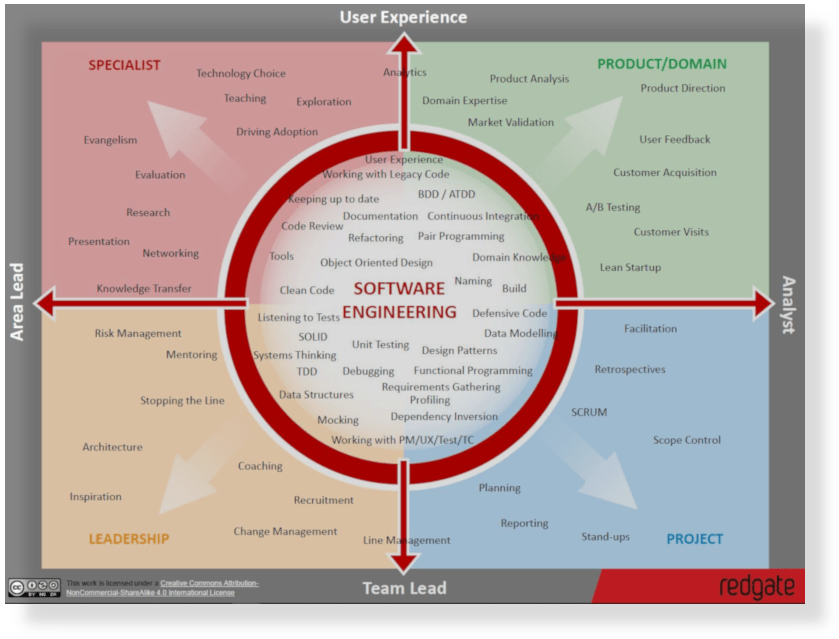 Reflecting on seven years of skills maps  Redgate