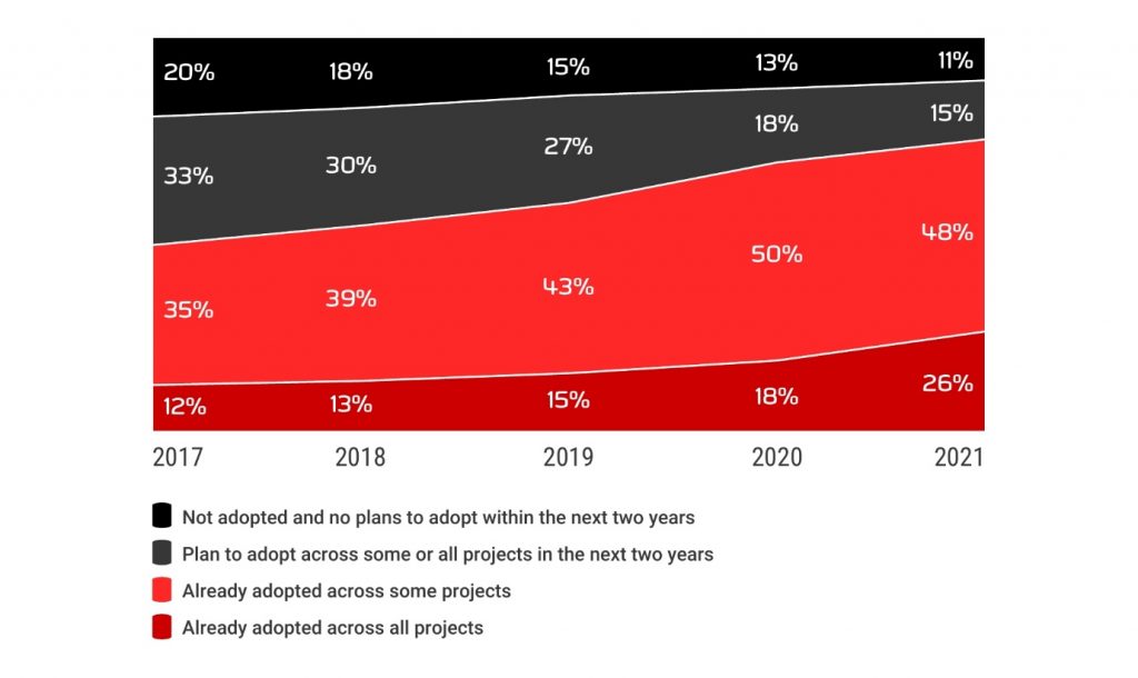 2021 State of Database DevOps chart