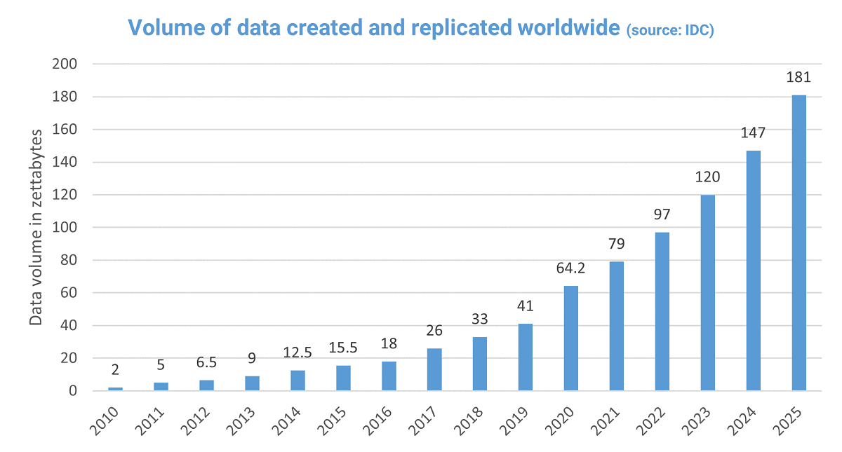 175 Zettabytes By 2025, 52 OFF