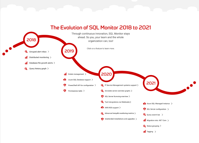 Timeline of changes to SQL Monitor