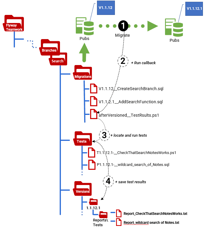Performance Testing Databases with Flyway and PowerShell | Redgate