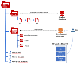 Flyway Desktop in Database Development Work: An Overview | Redgate