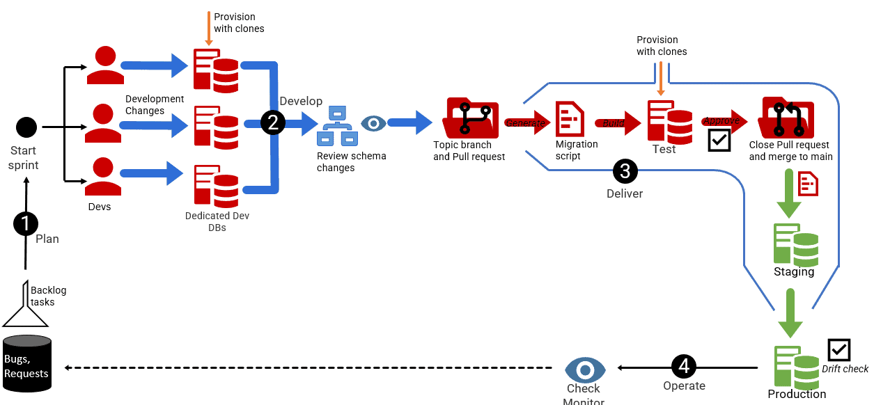 Gitflow Workflow Hotfix Branching for SQL Database Projects