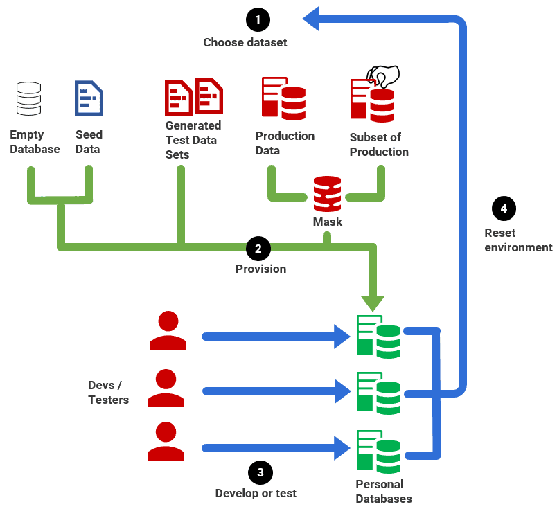 Better Database Development The Role Of Test Data Management Redgate