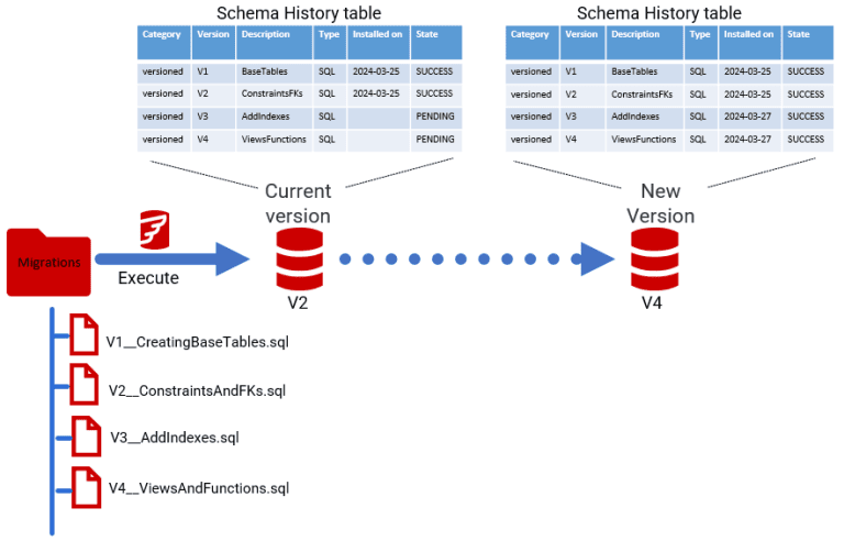 The Flyway Migrate Command Explained Simply | Redgate