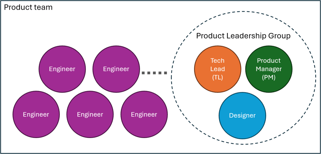 Diagram of product management's role in a product team