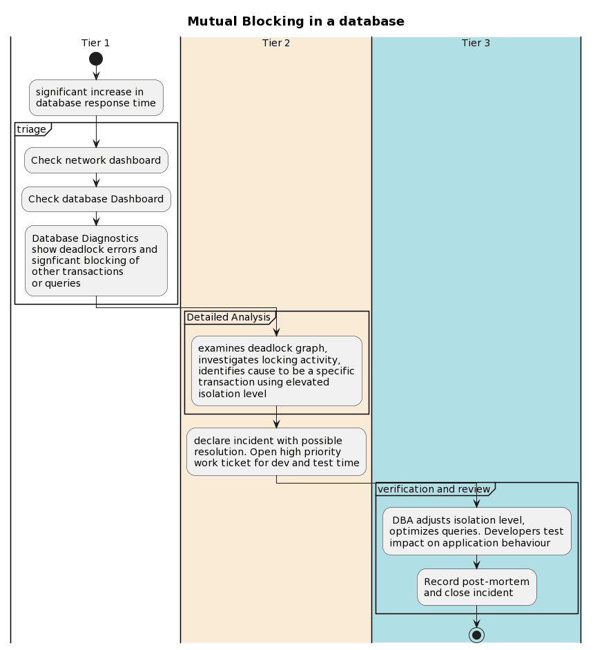 handling deadlock incident efficeiently