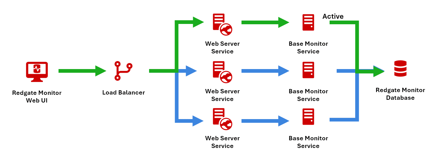 redundant base monitor-web server pairs