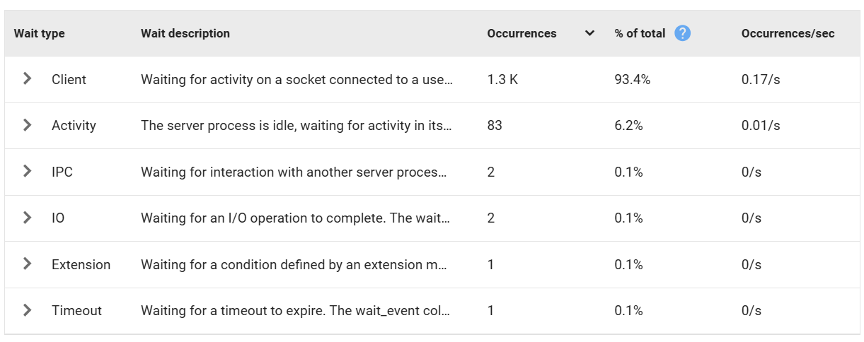 Wait Type Information