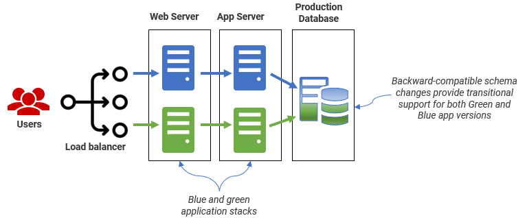 overview of shared database blue-green deployments