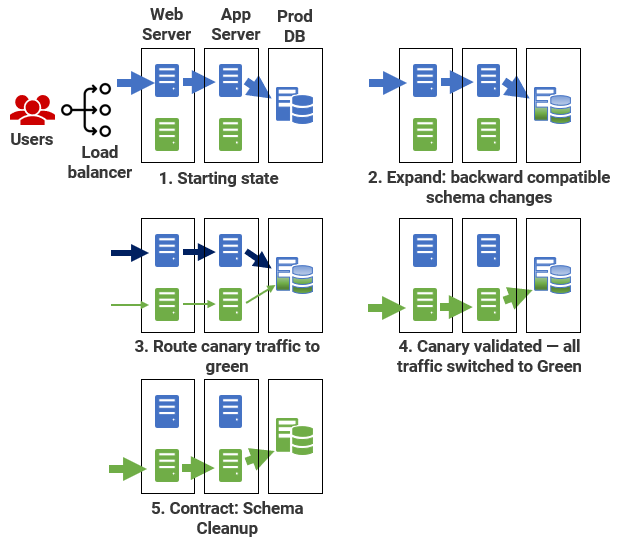 shared database blue-green and canary releases