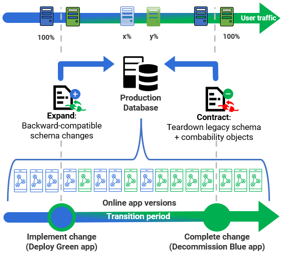 shared database blue green using expand-contract and rolling updates