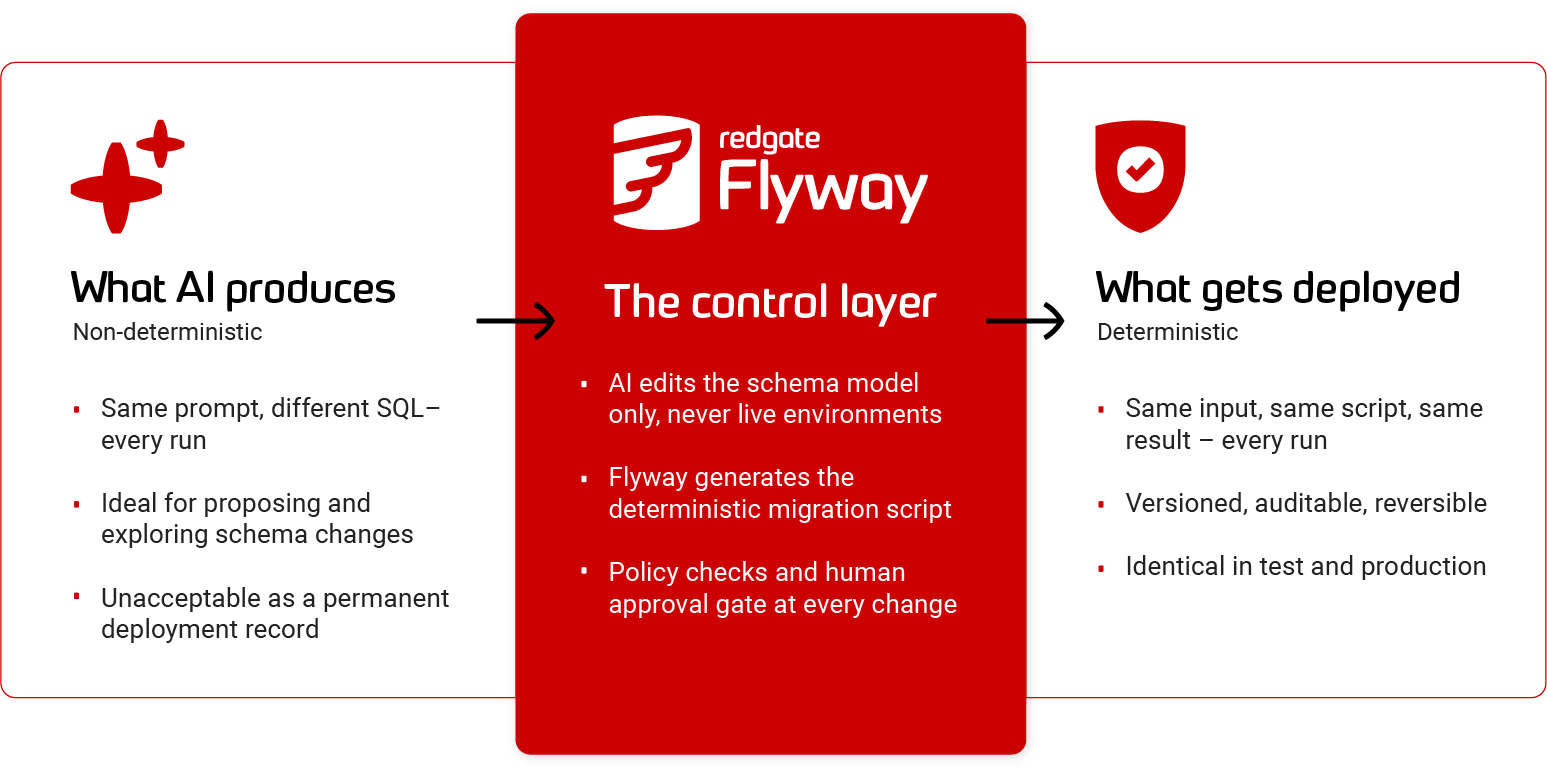AI proposes changes; Flyway is the control layer that turns them into deterministic, governed migrations. What AI produces is non-deterministic; what gets deployed is deterministic.