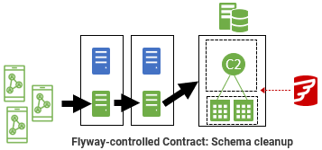 Contract: flyway-controlled schema cleanup
