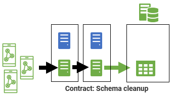 Contract: flyway schema cleanup