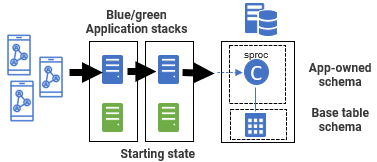 Expand-Contract techniques for shared-database Blue-Green deployments: database abstraction/encapsulation