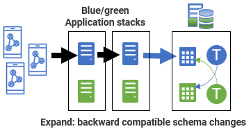Expand-Contract techniques for shared-database Blue-Green deployments: trigger-based synchronization 