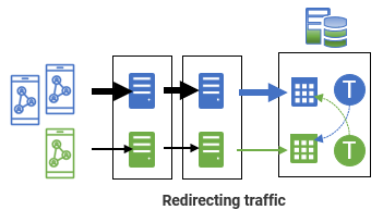 Phased transition of user traffic in blur-green